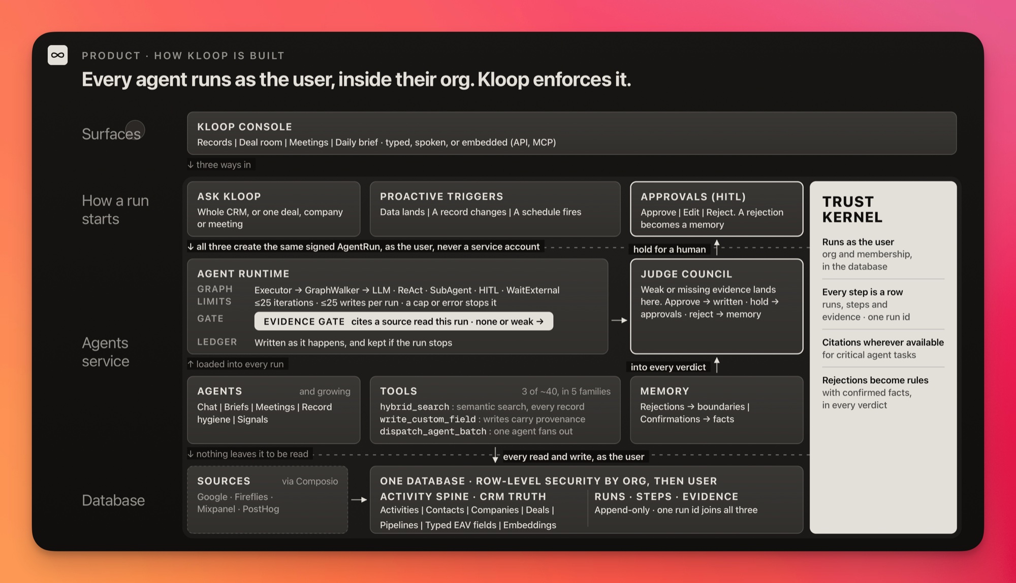 Kloop product architecture: surfaces, how a run starts, the agents service, and the database